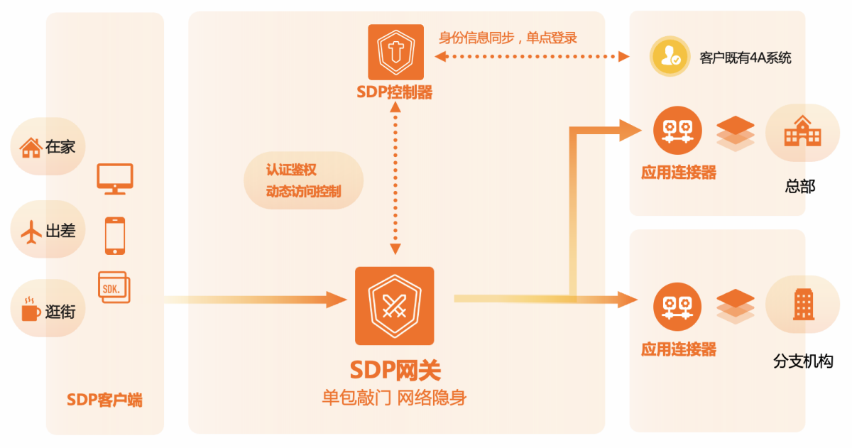 阿里云SDP客户端