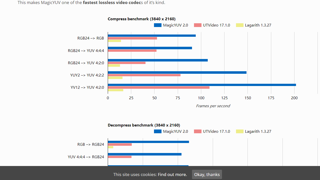 MagicYUV Lossless Video Codec视频编解码器